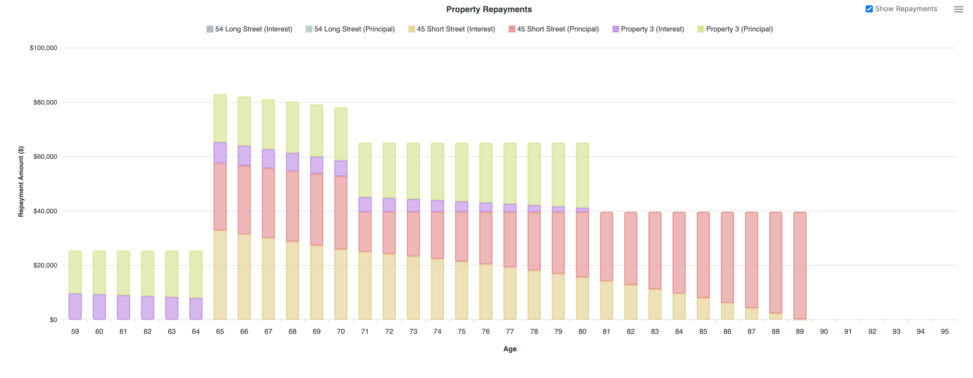 Property repayment Chart