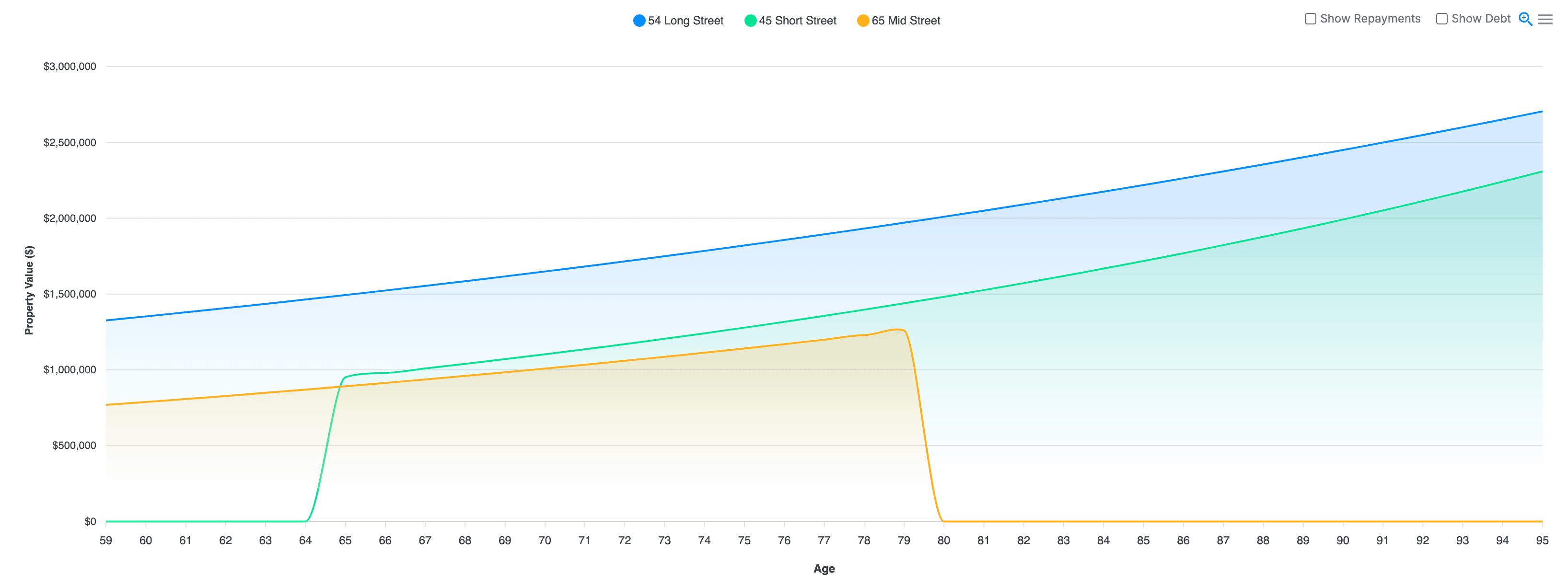 Property Growth Analysis